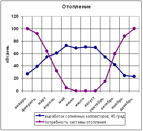 индивидуальное отопление