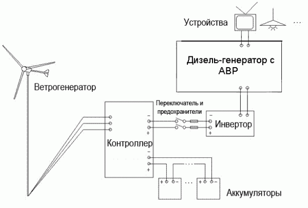 принцип работы ветрогенератора