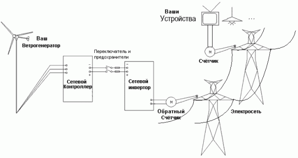 принцип работы ветрогенератора